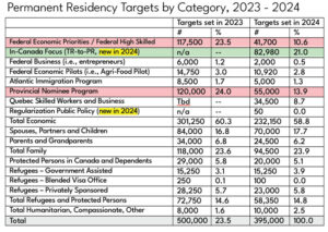 Key Issues on the Levels Plan - Permanent Residence Admissions Levels ...