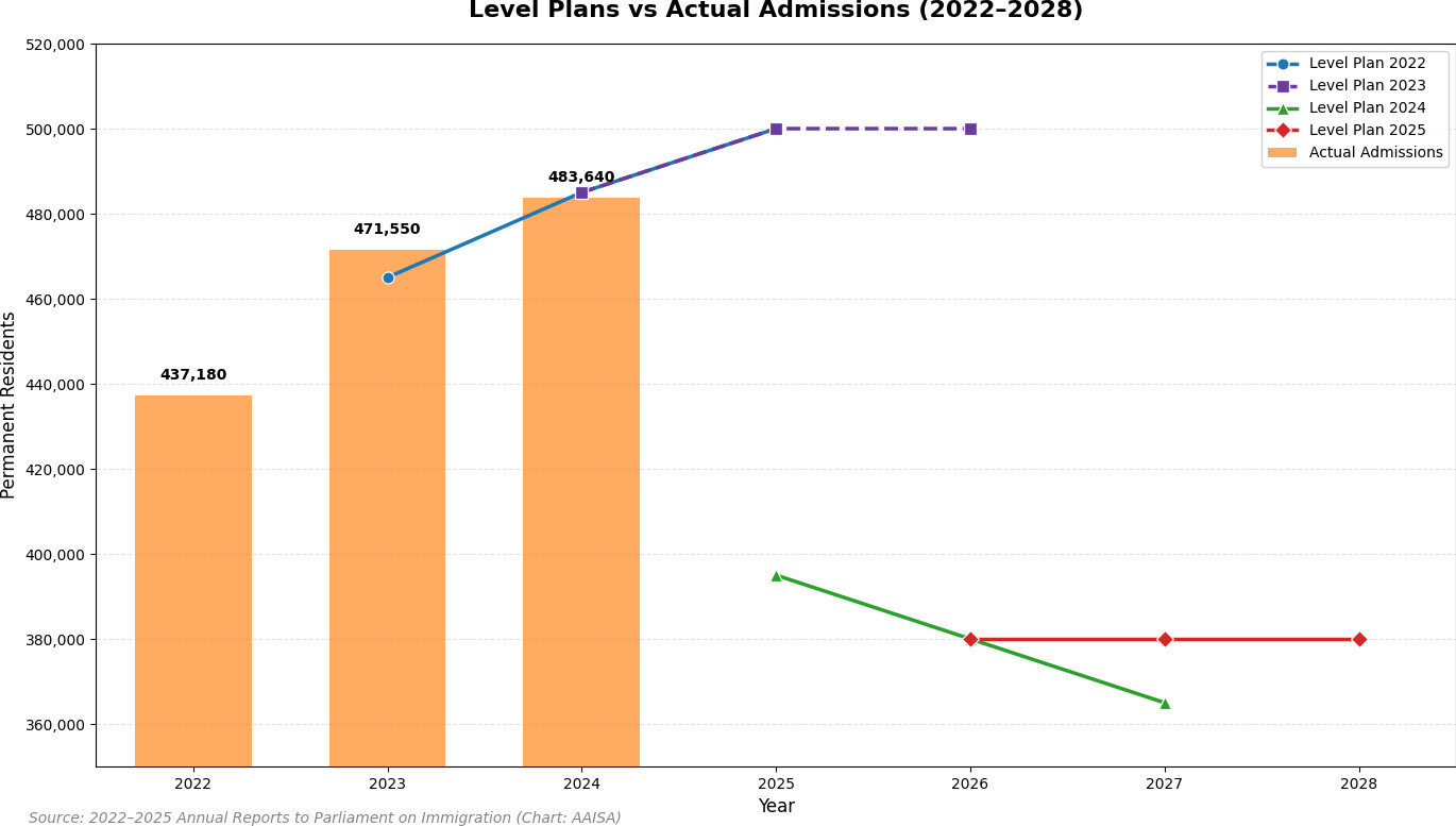 Changes in Canadian Immigration Levels Plan 2025 | AAISA